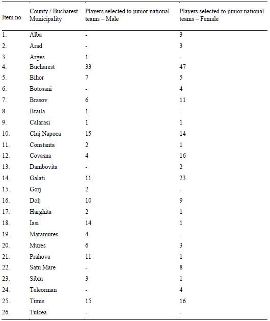 Table 3. Players selected to junior national teams – male and female